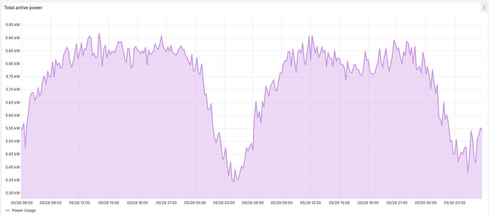 Energieverbruik per Rack